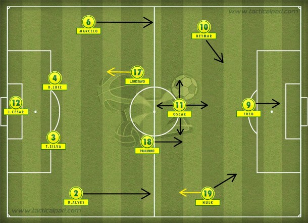 A base campeã da Copa das Confederações: 4-2-3-1 com execução vertical e intensa, Neymar desequlibrando.