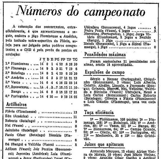 Colocação do campeonato carioca após a realização de 14 rodadas, em O Globo