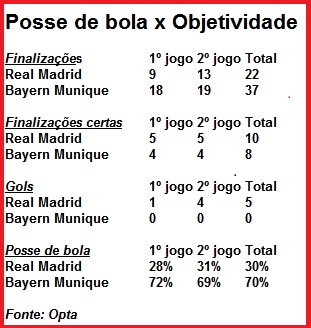 Números deixam clara a maior objetividade do Real Madrid: 5 a 0 em 120 minutos Números deixam clara a maior objetividade do Real Madrid: 5 a 0 em 120 minutos