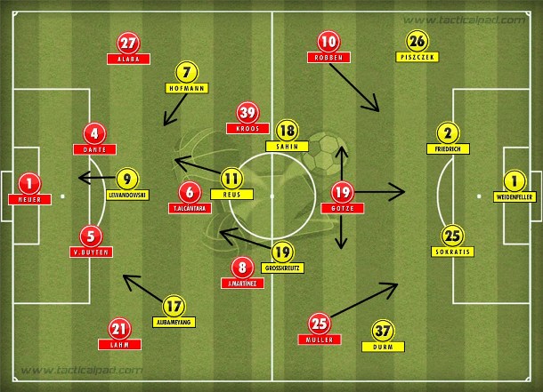 Após o gol de Gotze, Bayern matou o jogo com Muller e Robben; Dortmund tentou reagir com as substituições de Klopp, mas a disputa já estava definida. Após o gol de Gotze, Bayern matou o jogo com Muller e Robben; Dortmund tentou reagir com as substituições de Klopp, mas a disputa já estava definida.