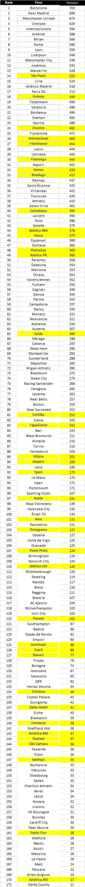 Pontos somados por cada clube de 2006 a 2013