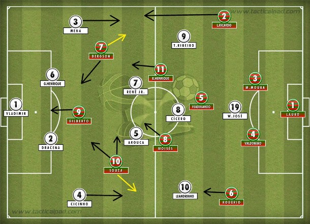 Souza armou e acompanhou Cicinho pela esquerda no funcional 4-3-3/4-3-1-2 de Guto Ferrreira na Portuguesa. Souza armou e acompanhou Cicinho pela esquerda no funcional 4-3-3/4-3-1-2 de Guto Ferrreira na Portuguesa.