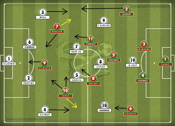 Souza armou e acompanhou Cicinho pela esquerda no funcional 4-3-3/4-3-1-2 de Guto Ferrreira na Portuguesa.