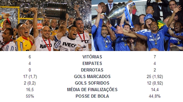 Campanhas de Corinthians e Chelsea, na Copa Libertadores da América e Uefa Champions League