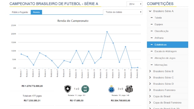 [OFF] Para CBF, jogo do Brasileirão tem renda de R$ 204 milhões