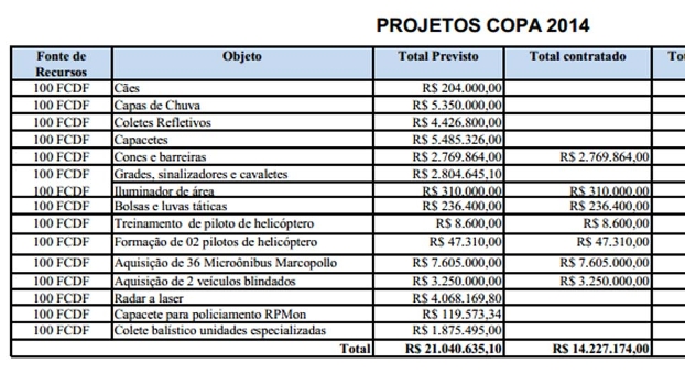 Mais de R$ 5 milhões gastos com capas de chuva no DF Mais de R$ 5 milhões gastos com capas de chuva no DF