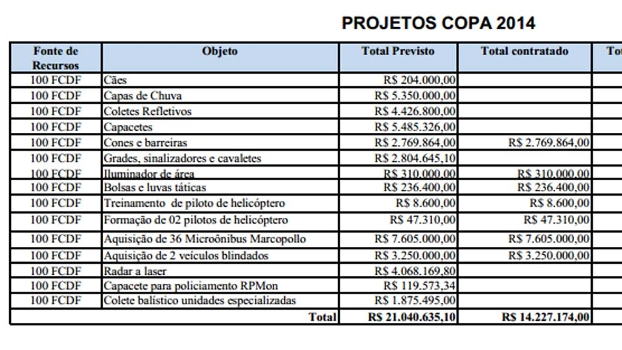 Mais de R$ 5 milhões gastos com capas de chuva no DF