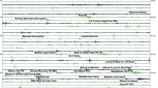Gráfico mostra a atividade sísmica durante jogo dos Seahawks contra os Packers