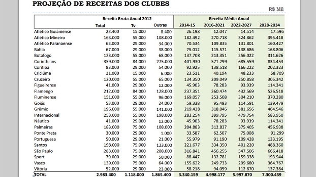 Para CBF, em 15 anos, Flamengo ganhará um terço do que o Barcelona de hoje